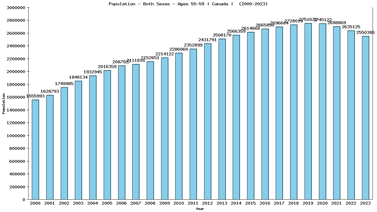Graph showing Population - Both Sexes - Aged 55-59 - [2000-2023] | Canada, Canada